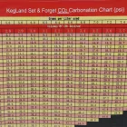 Tabulka Kegland pro sycení oxidem uhličitým